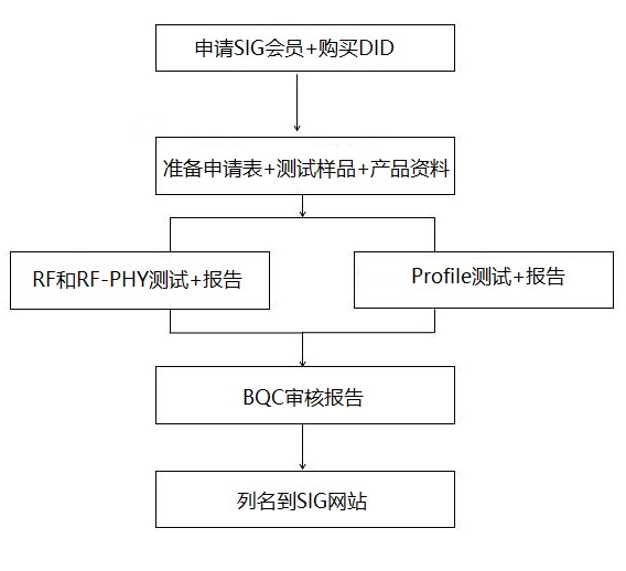 藍(lán)牙bqb認證流程