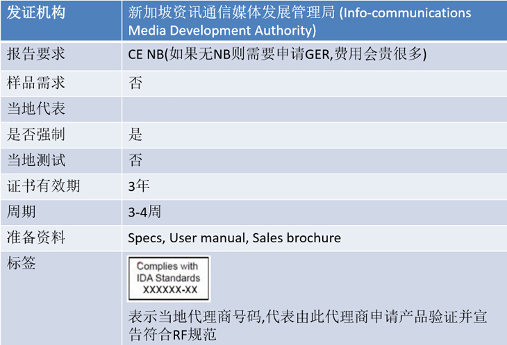 新加坡IMDA認證